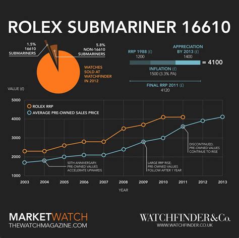 rolex submarriner|rolex submariner value chart.